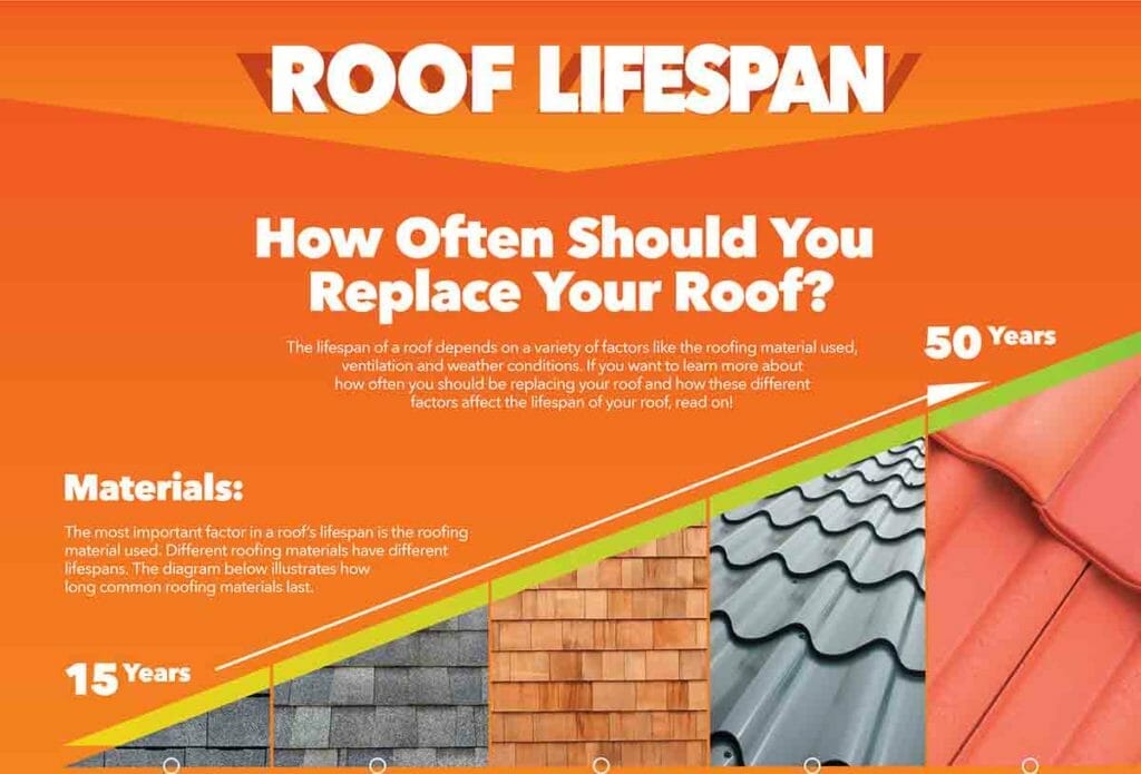 How Often To Replace A Roof